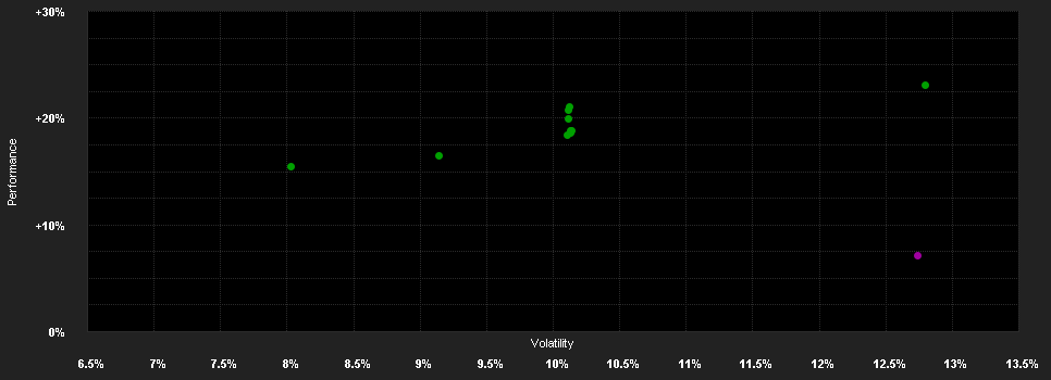 Chart for abrdn SICAV II - European Smaller Companies Fund, A Acc GBP Shares