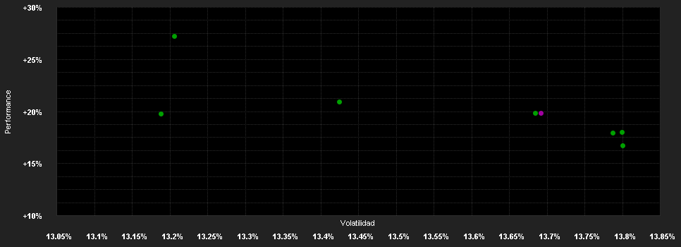 Chart for Amundi Eastern Europe Stock - VA