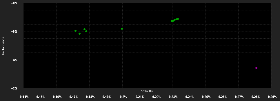 Chart for Dynasty SICAV - Dynasty Bond Euro Short Term - B EUR