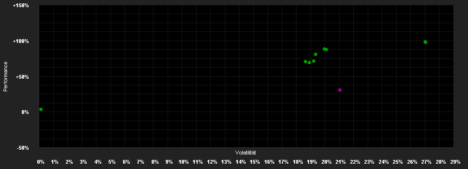 Chart for NYLIM GF AUSBIL Global Small Cap, I - Capitalisation