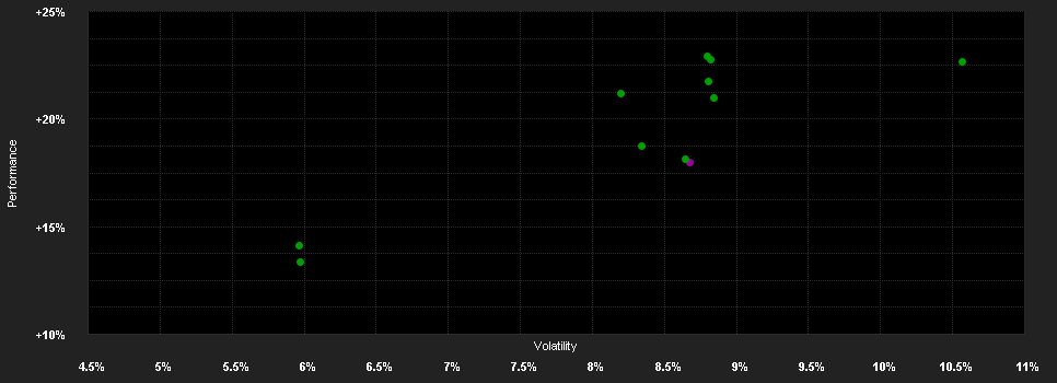 Chart for Capital Gr.Am.Bal.Fd.(LUX)A7 USD