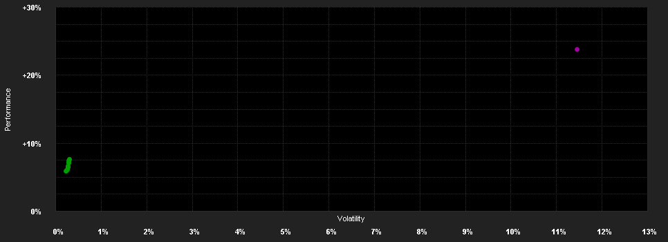 Chart for Accorde World Nemzetközi Részvényalap B sorozat