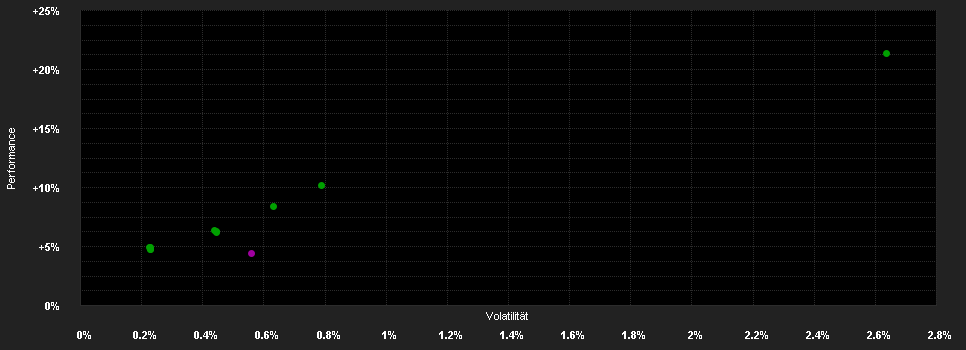 Chart for Deka-Institutionell R.Sp.Corp.Bd 9/2025