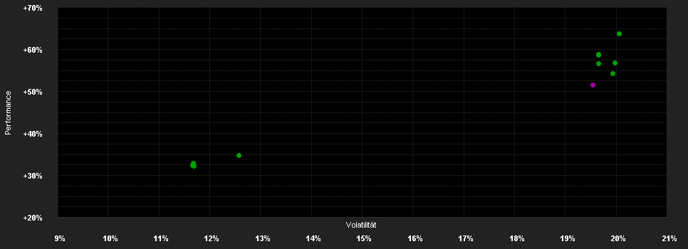 Chart for Alger American Asset Growth Fund I US