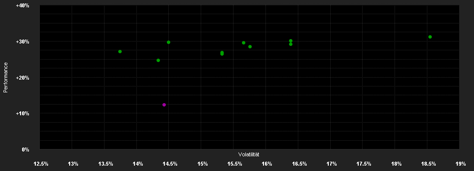 Chart for BGF Asian Dragon Fund E2 USD