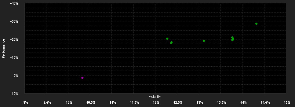 Chart for Candriam Equities L Life Care, C - Capitalisation