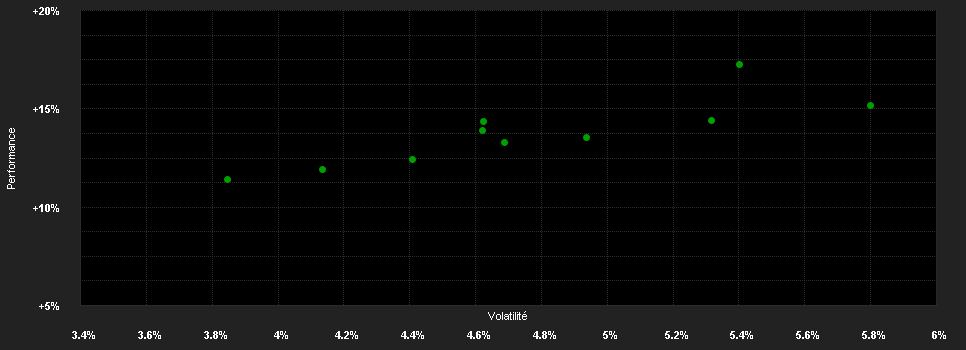 Chart for EdR FUND II SIGNATURE BALANCED (EUR) B EUR