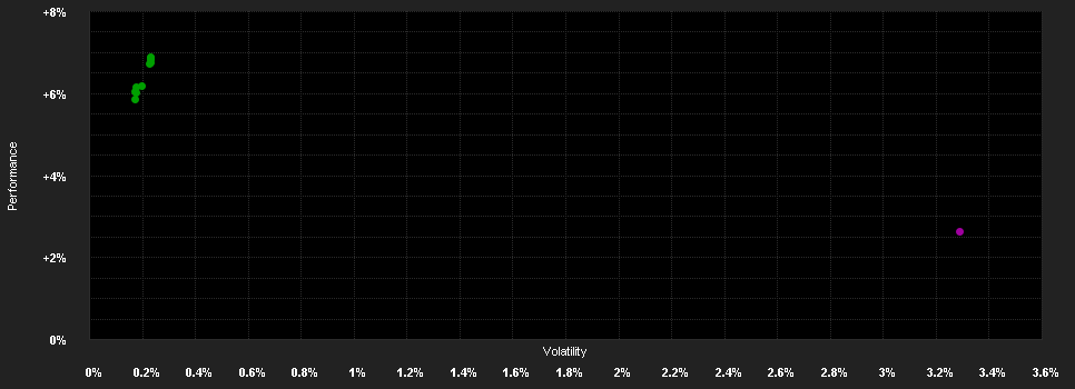 Chart for Wellington Global Bond Fund SGD T AccH