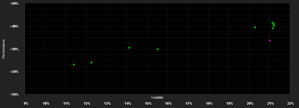 Chart for Invesco Gl.Consumer Tr.Fd.B Acc USD