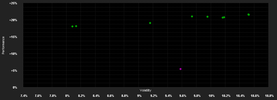 Chart for Belfius Equities Europe Conviction C - Ausschüttungsanteile