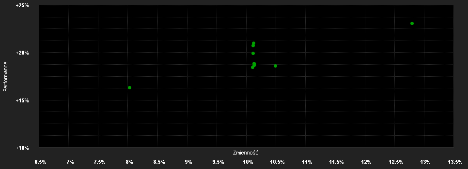 Chart for DPAM L Equities Europe Value Transition F