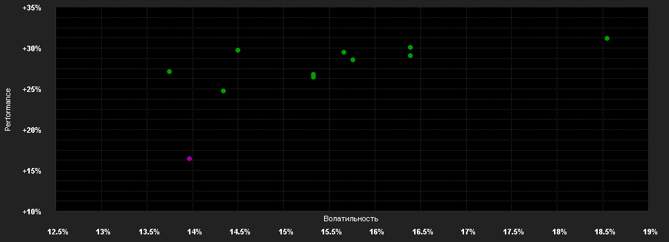 Chart for BGF Asian Dragon Fund A2 GBP