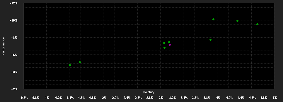 Chart for MEAG FairReturn A