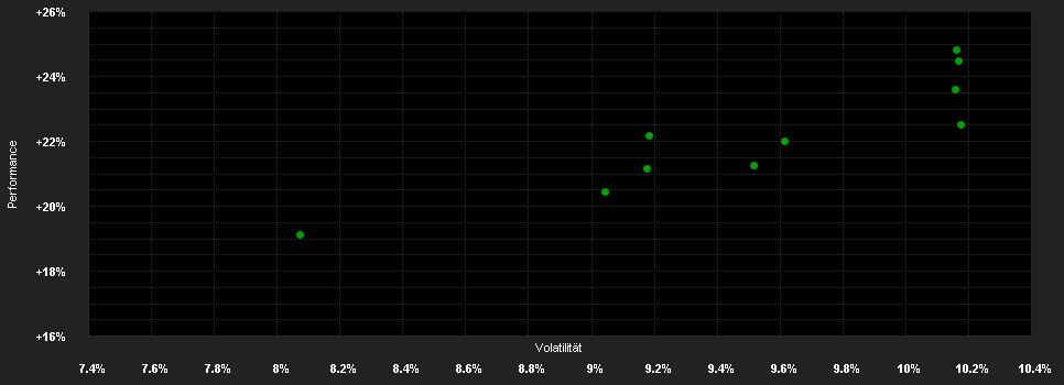 Chart for DPAM L Equities Europe Value Transition F