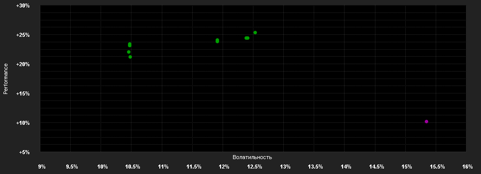 Chart for COMGEST GR.ASIA EUR Z ACC