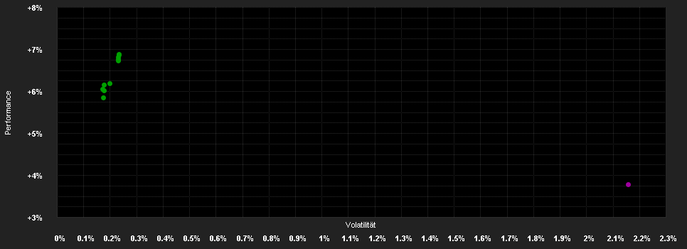 Chart for CB Accent Lux Bond EUR C EUR