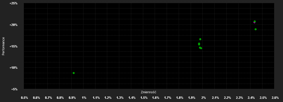 Chart for Emerging Markets Corporate High Yield Debt Fund O1