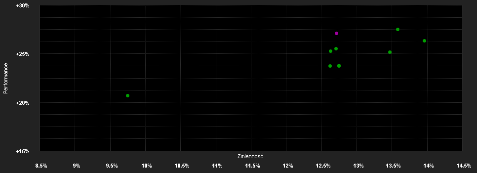 Chart for Goldman Sachs Central Europe Equity - I Cap CZK