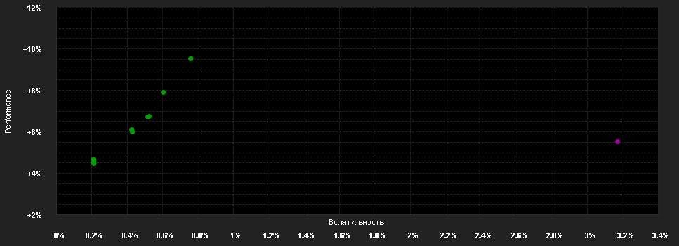 Chart for DPAM L Bonds EUR Quality Sustainable E