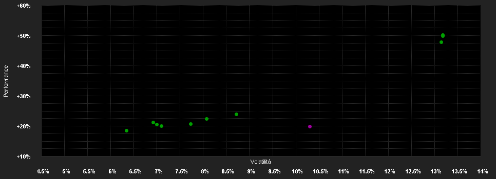 Chart for RVT Fund - RVT Wachstum Fund