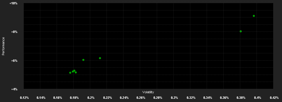 Chart for AMUNDI FUNDS US SHORT TERM BOND - U ZAR Hgd MTD3