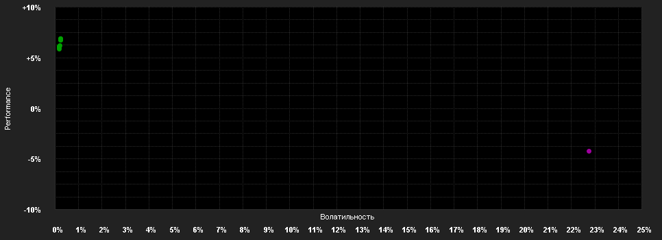 Chart for H2O Multibonds FCP USD I