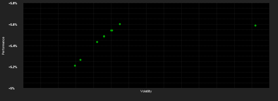 Chart for BNP PARIBAS INSTICASH USD 1D LVNAV Classic T1 Capitalisation