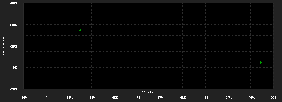 Chart for iShares Gold Trust