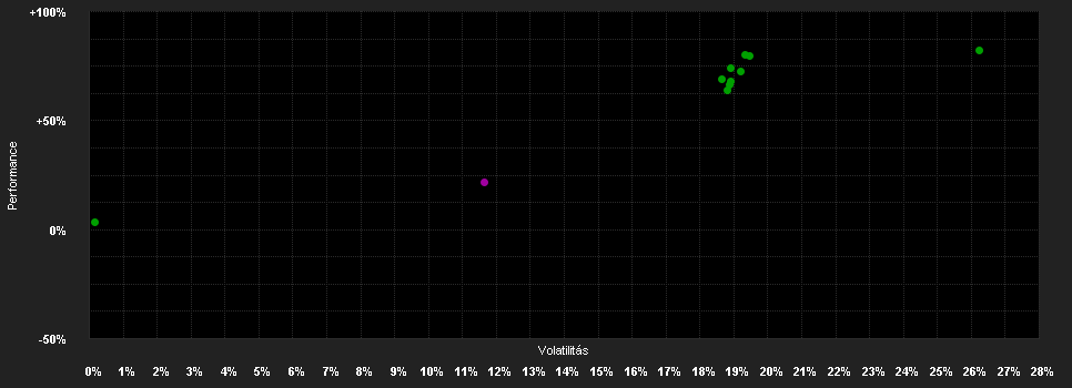 Chart for Candriam Sustainable Equity World, N - Capitalisation