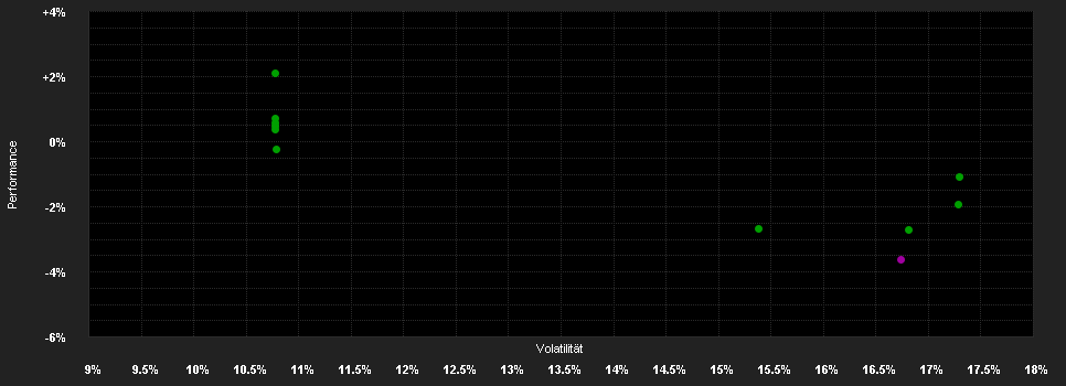 Chart for DPAM B Real Estate Europe Sustainable - Klasse W