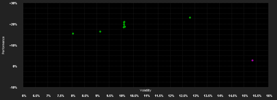 Chart for abrdn SICAV I - European Sustainable Equity Fund, A Acc USD Shares