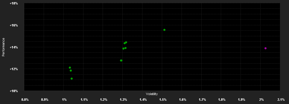 Chart for Schroder GAIA Cat Bond I Accumulation USD