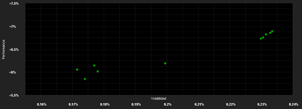 Chart for abrdn SICAV I - Short Dated Enhanced Income Fund, W Acc Hedged EUR