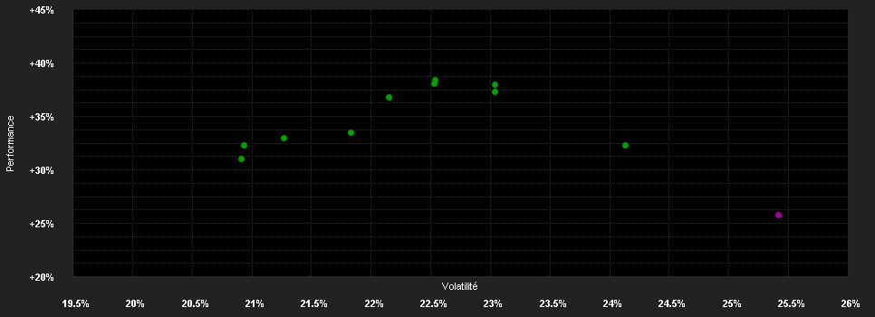 Chart for Edmond de Rothschild Fund China R USD