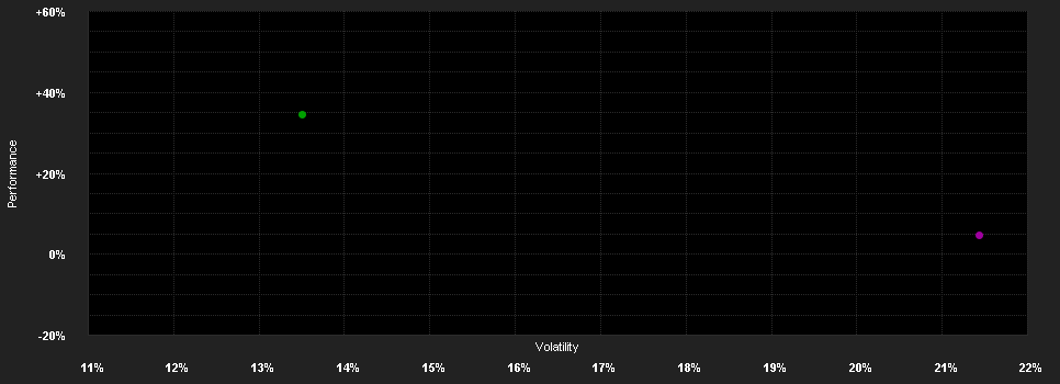 Chart for Xtrackers IE Physical Platinum ETC Securities