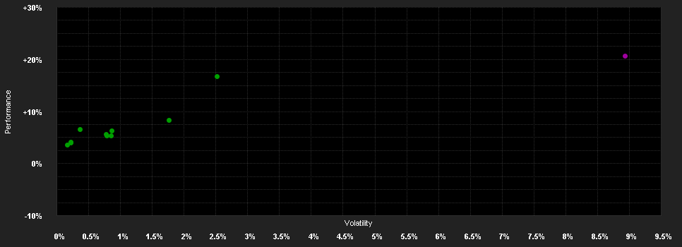 Chart for DP PATRIMONIAL - Strategy High LN