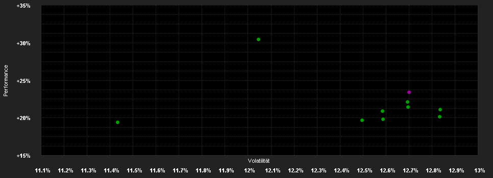 Chart for Eurizon Fund - Equity Italy Smart Volatility Z EUR Accumulation