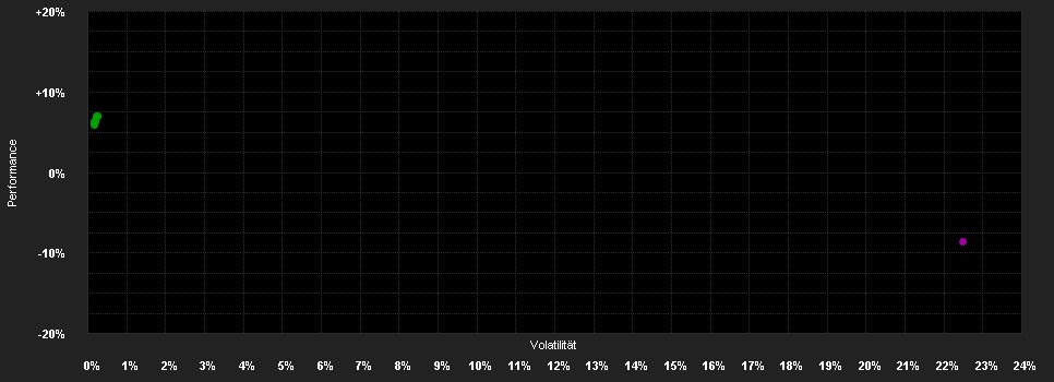 Chart for H2O Multibonds FCP USD R