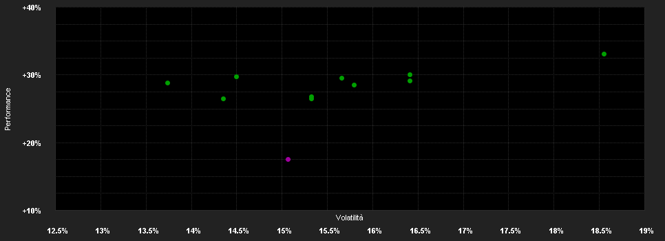 Chart for BNP Paribas Funds Asia Tech Innovators Privilege Capitalisation