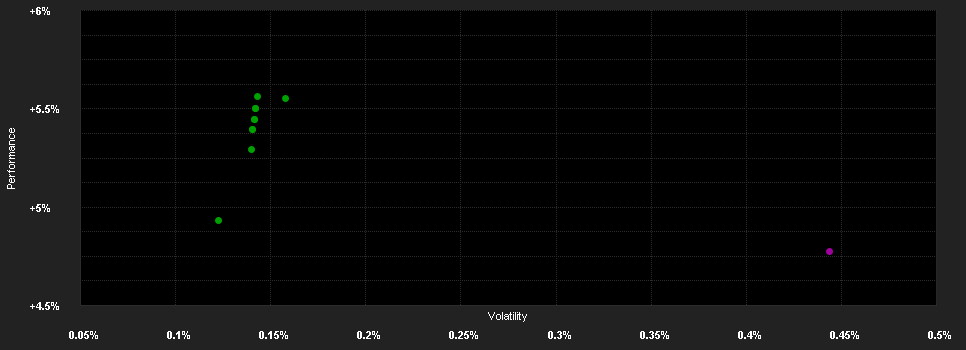 Chart for UBS (CH) Select Money Market Fund - USD PREMIER