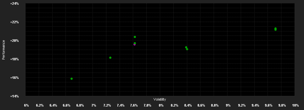 Chart for CSA Real Est.Switzerl.Pooled Investm.A