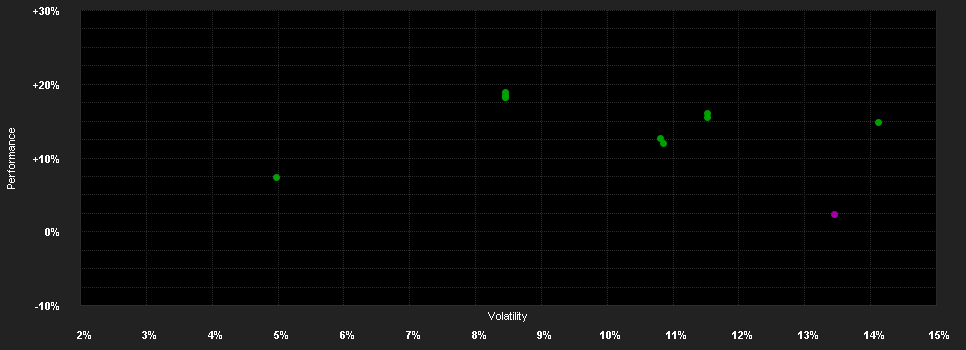 Chart for Franklin Templeton Investment Funds Franklin Global Real Estate Fund Klasse N (acc) USD