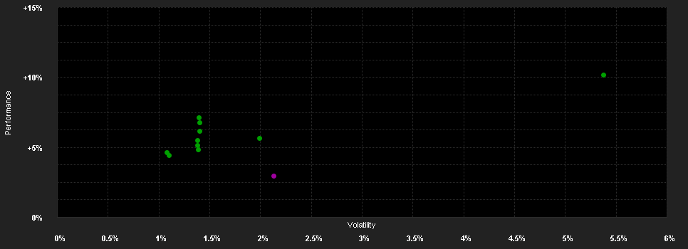 Chart for Candriam Bonds Global Inflation Short Duration, I - Capitalisation