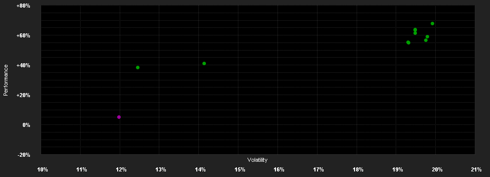 Chart for ABN AMRO Funds Aristotle US Equities IH EUR Capitalisation