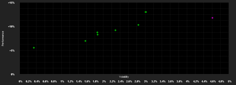 Chart for RESCAD Funds - Income CHF