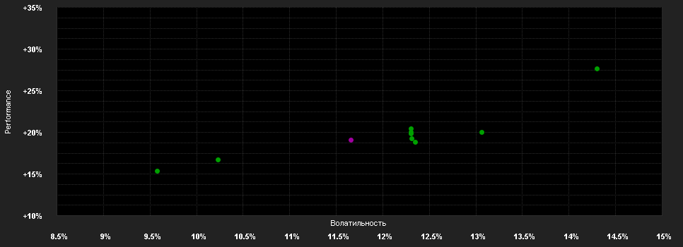 Chart for CPR Invest - MedTech - I uk GBP - Acc