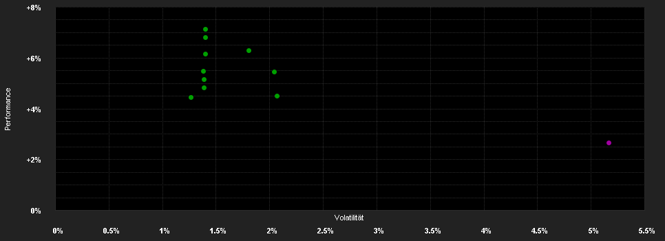 Chart for DPAM Bonds L Government Global A EUR