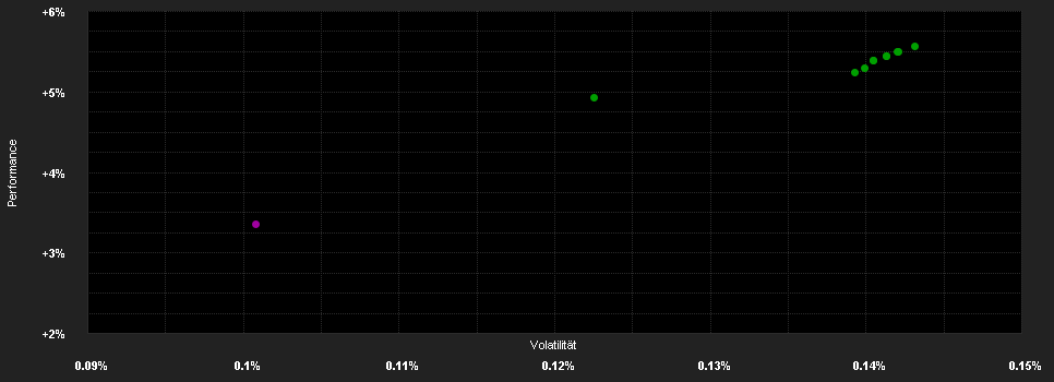 Chart for Candriam Money Market Euro, Classique - Capitalisation