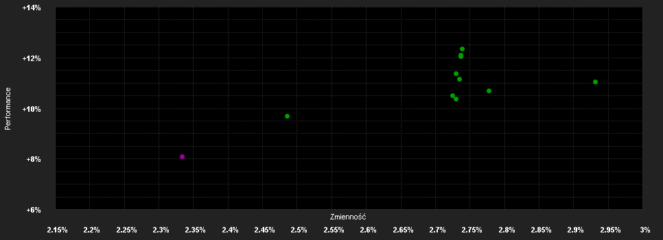 Chart for NYLIM GF US High Yield Corporate Bonds, B - Capitalisation