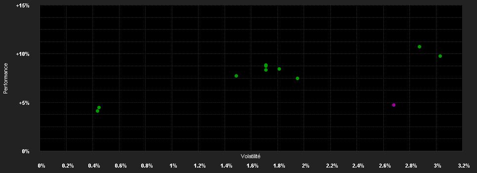 Chart for AKB Einkommen CHF ESG Fokus A